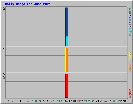 Daily usage for June 2025