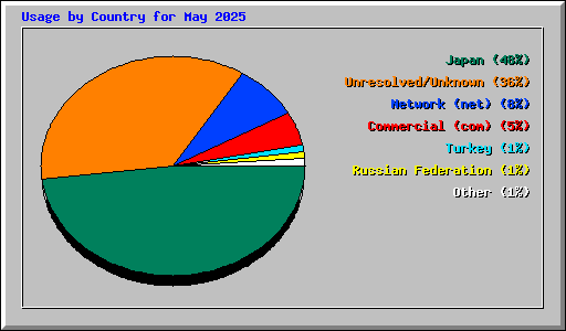 Usage by Country for May 2025