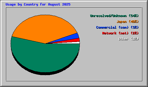 Usage by Country for August 2025