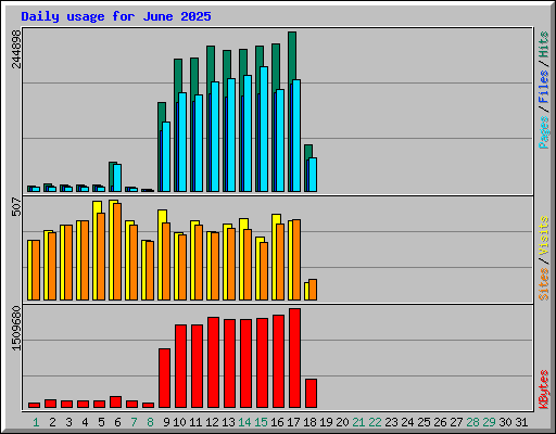 Daily usage for June 2025