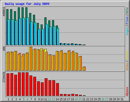 Daily usage for July 2025
