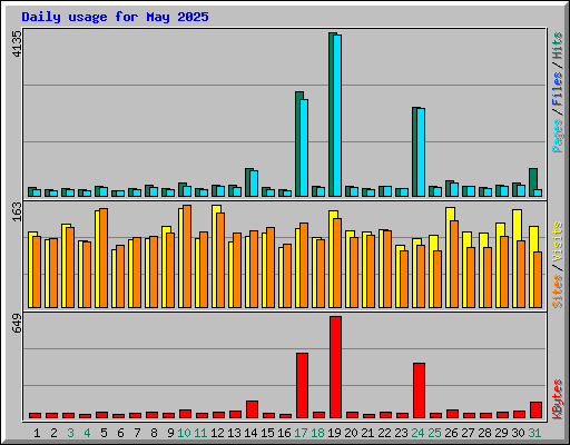 Daily usage for May 2025