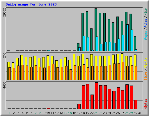 Daily usage for June 2025